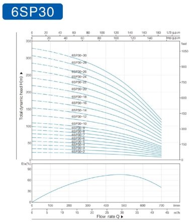 Tiefbrunnenpumpe 6SP30/18, 18,5kW, 380V — BTS Engineering