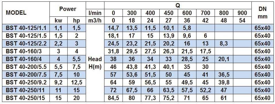 Насос центробежный моноблочный BST 40-200/7.5, 3000 фото 1 &mdash; BTS Engineering