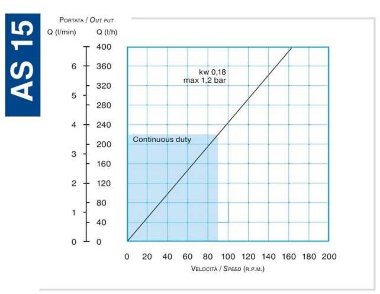 Шланговый химический насос FLUIMAC HELIOS AS 15 FX 86 л/ч, 0,18 кВт, 35 об/мин — BTS Engineering