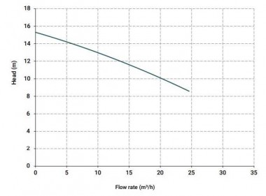 Вертикальный центробежный насос IM 120, ПП, 800 ММ, 1.5 кВт — BTS Engineering