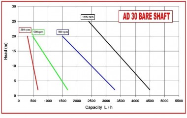 Насос для фарби, клею, чорнила AlphaDynamic AD30 BARE SHAFT імпеллерний (без двигуна) — BTS Engineering