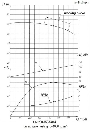 Фекальний насос СМ 200-150-540/4, 250 кВт, 1500 об/хв (без двигуна) &mdash; BTS Engineering