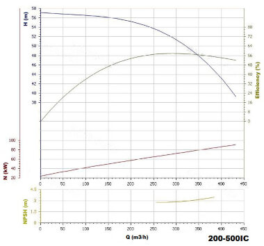 BGW 200-500(I)C (320/50), 75kW, 1480 centrifugal horizontal pump — BTS Engineering