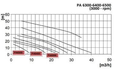 Насос химический кислотний, кислотостойкий DiaPump PA-6300 (0,37кВт) — BTS Engineering