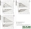 DAB EVOPLUS Lite 80/220-F32 циркуляционный насос с электронным управлением, 60218210 фото 3 &mdash; BTS Engineering