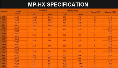 Насос з магнітною муфтою MP-HX-655 GFRPP, 860L/min, 27,6 m, 380V-Toshiba хімічний — BTS Engineering