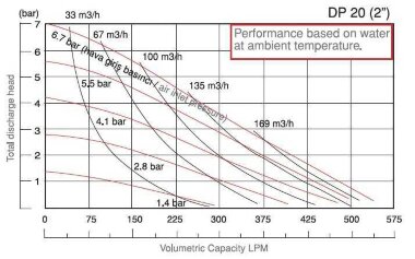 Pompe pneumatique à membrane DP 20 PP/V - PB/V — BTS Engineering