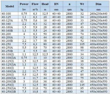 BGWH 40-200(I)B (10,6/36), 3kW, 2880 - насос нержавеющий горизонтальный — BTS Engineering