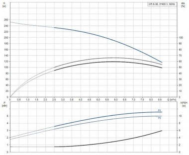 CR 5-36 XK-FGJ-A-E-HQQE vertikale mehrstufige Pumpe Grundfos — BTS Engineering