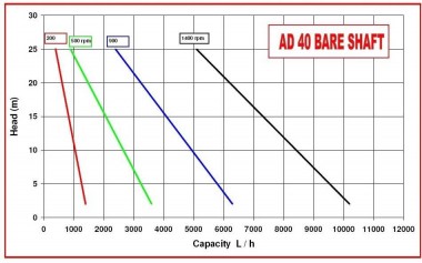Насос для хлібної закваски AlphaDynamic AD40 BARE SHAFT імпеллерний (без двигуна) — BTS Engineering