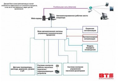 Системы автоматического контроля и управления дрожже-бродильным отделением — BTS Engineering