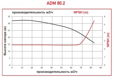 ADM 80.2 PP/20HP/2800RPM FLANGE насос с магнитной муфтой — BTS Engineering