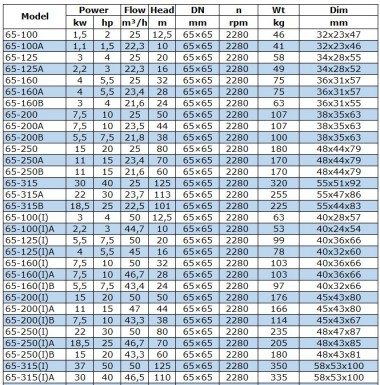 BGWB 65-160(I)B (43,4/24), 5,5 kW, 2880, Ех насос центробежный горизонтальный — BTS Engineering
