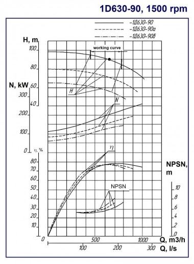 Насос двухстороннего входа 1Д630-90а, 1500, без двигателя — BTS Engineering