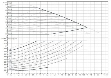 Yonos MAXO 40/0.5-4 PN 6/10 WILO circulation pump with electronic control — BTS Engineering