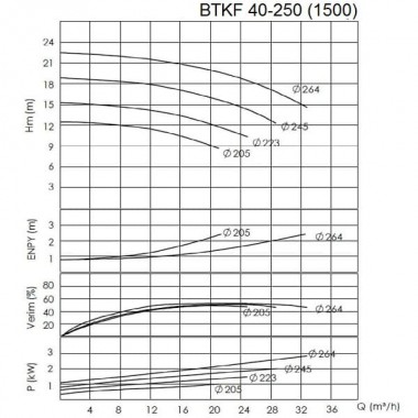 BTKF 40-250 Pompa jednostopniowa wspornikowa, bez silnika (1500) — BTS Engineering