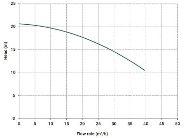Horizontal centrifugal pump MB 140 PVDF, LIP SEAL, VITON — BTS Engineering