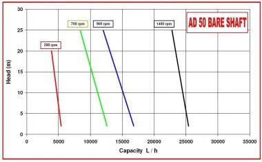 Насос для фруктового пюре з ягодами AlphaDynamic AD50 BARE SHAFT імпеллерний (без двигуна) — BTS Engineering