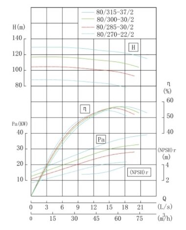 Насос центробежный инлайн IRG TKG 80/270-22/2 (41/85), 22 kW, 2900 — BTS Engineering