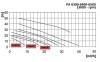 Pompa plastikowa chemiczna DiaPump PA-6500 (1,1 kW) фото 2 — BTS Engineering