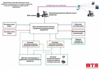 Systèmes de contrôle automatique et de gestion de la chaufferie — BTS Engineering