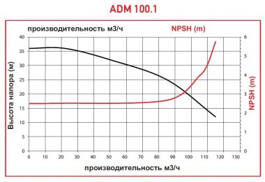 ADM 100.1 PP/20HP/2800RPM FLANGE насос с магнитной муфтой — BTS Engineering
