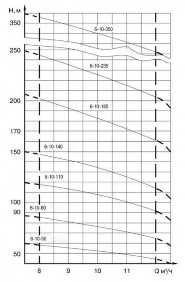 ЭЦВ 6-10-140 нерж. насос глубинный для скважин — BTS Engineering