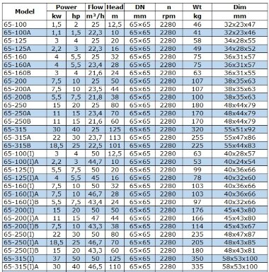 BGWB 65-200(I) (50/50), 15kW, 2880, Ех насос центробежный горизонтальный — BTS Engineering
