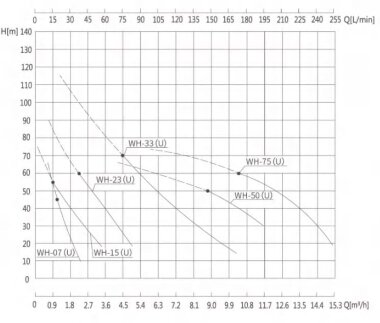 Pompe vortex en acier inoxydable WH-33U -30°C+200°C — BTS Engineering
