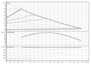 WILO Varios PICO-STG 15/1-7 circulation pump with electronic controller — BTS Engineering