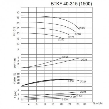 BTKF 40-315 Cantilever Single Stage Pump (1500) — BTS Engineering