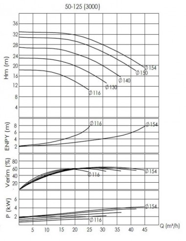 BTKF-I 50-125, 5,5 kW część pompowa in-line (3000) — BTS Engineering