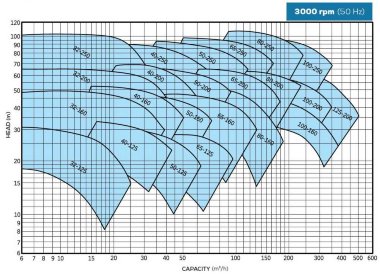Einstufige konsolen Pumpe, ohne Motor BTKF 80-250, 75kW, imp 264mm, 3000 — BTS Engineering