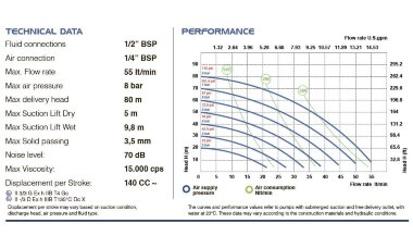 Pneumatyczna pompa membranowa PHOENIX P55 PP SANTOPRENE+PTFE, 55 l/min do koagulantu — BTS Engineering