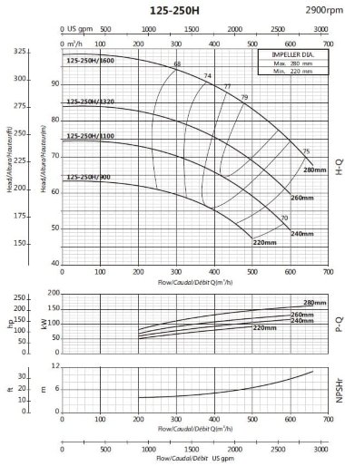 Pompe pour augmenter la pression BS 125-250H/1600 (400/90), 160kW, 2900 sans moteur — BTS Engineering