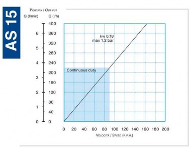 Шланговый насос для коагулянта FLUIMAC HELIOS AS 15 FX 228 л/ч, 0,18 кВт, 93 об/мин — BTS Engineering
