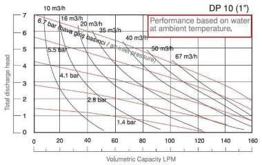 Насос для перекачки краски DP 10 PP/SV — BTS Engineering
