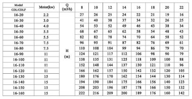 CDLF 16-60, AISI 304, Ex насос для спирта, алкоголя, дистилятов, расстворителей, погонов, эфиров — BTS Engineering