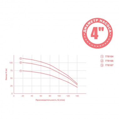 Насос центробежный 2.2кВт H-119(76)м Q 140(100)л/мин Ø102мм mid DONGYIN (778167) — BTS Engineering