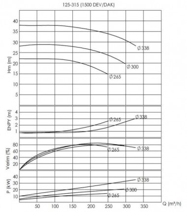 BTKF 125-315, 18,5 kW насос одноступенчатый консольный (1500) — BTS Engineering