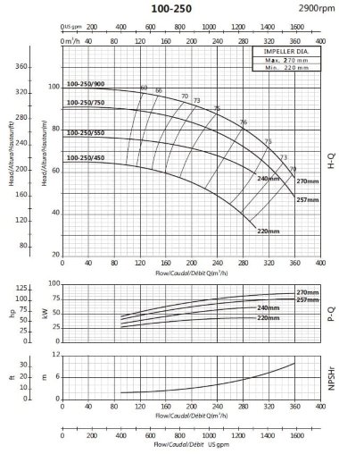 Консольный насос для циркуляции BSM 100-250/550 (200/71,7), 55kW, 2900 — BTS Engineering