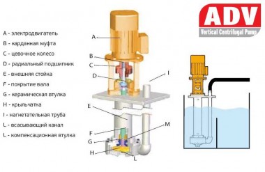 ADV 150/ΡΡ/1000/5.5HP/2800/BSP vertical centrifugal pump — BTS Engineering