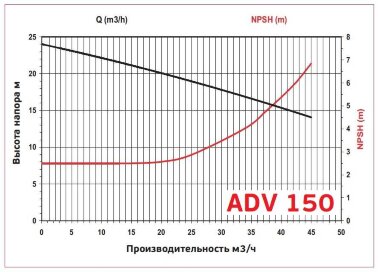 ADV 150/ΡΡ/1000/5.5HP/2800/BSP - вертикальный центробежный насос &mdash; BTS Engineering