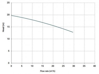 Вертикальный центробежный насос IM 130, PVDF, 800 ММ, 2,2 кВт — BTS Engineering