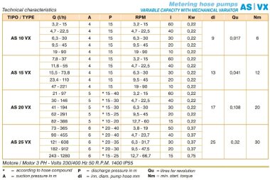 Перистальтический насос ACME Pompe AS 20 IX 10-304 л/ч, 0,18 кВт, 1,5-47 об/мин, с регулировкой производительности частотным преобразователем &mdash; BTS Engineering