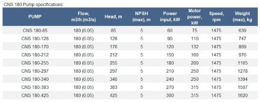 Pompa sekcyjna na ramie CNS 180-297 z silnikiem o mocy 250 kW i 1500 obr./min. &mdash; BTS Engineering