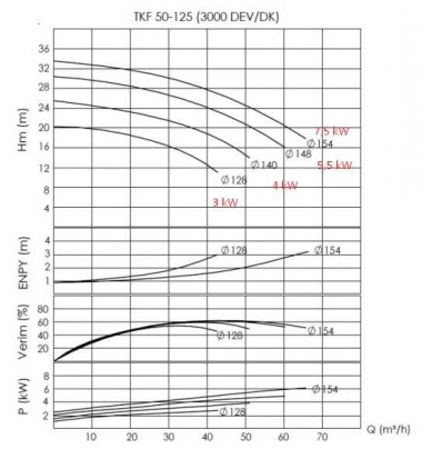 BTKF-K 50-125, imp 128mm, 3000 pompe à huile chaude sans moteur — BTS Engineering