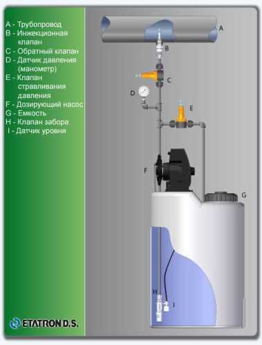 Насос-дозатор PDE DLX-CD/M 5-7 230V/240V — BTS Engineering