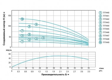 Насос відцентровий скваженний 0.75кВт H 98(75)м Q 55(30)л/мин Ø102мм (кабель 50м) AQUATICA (DONGYIN) — BTS Engineering