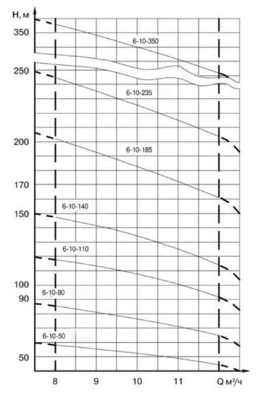 ЭЦВ 6-10-185 нерж. насос глубинный для скважин — BTS Engineering